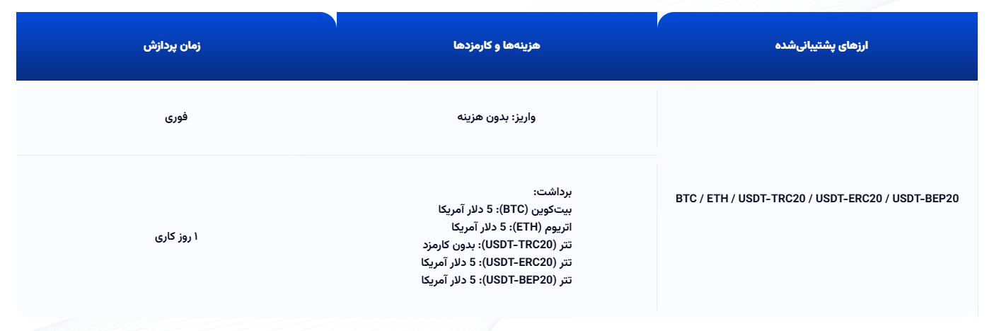 واریز و برداشت بروکر سی جی فینتک