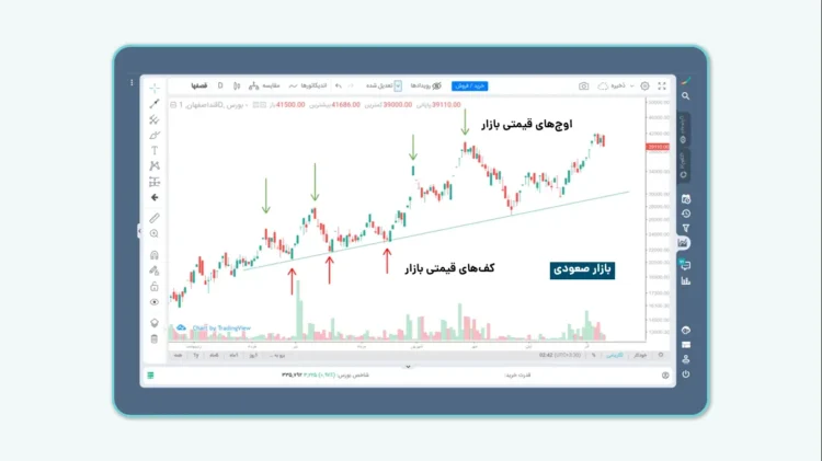 خط روند چیست؟ 2 بروکر تایم