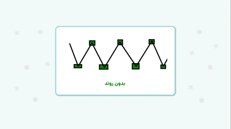 خط روند چیست؟ 4 روند خثی و یا رنج چیست